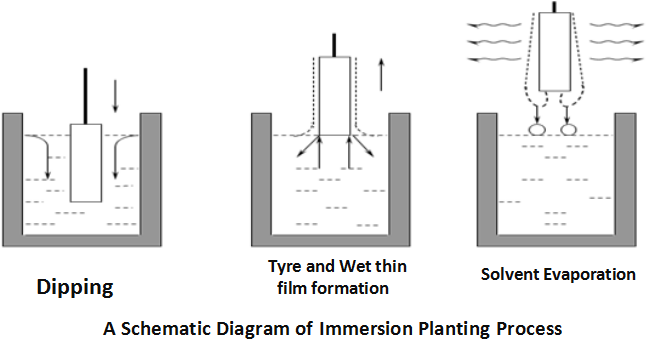 Programmable Dip Coater